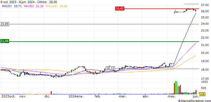 Gráfico Great Eastern Holdings Limited