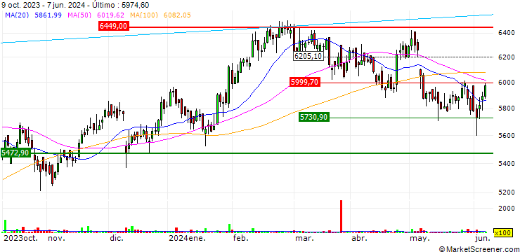 Gráfico Dr. Reddy's Laboratories Limited