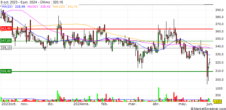 Gráfico Eveready Industries India Limited