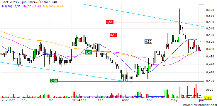 Gráfico OM Holdings Limited