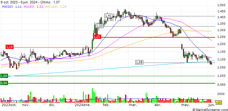 Gráfico Food Empire Holdings Limited