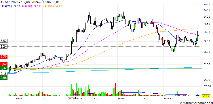 Gráfico Raya Holding Company for Financial Investments (S.A.E)