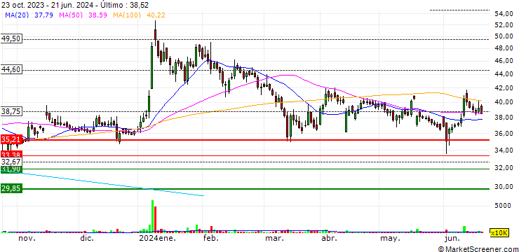 Gráfico Trident Limited