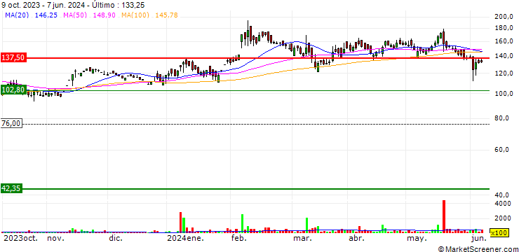 Gráfico W.S. Industries (India) Limited