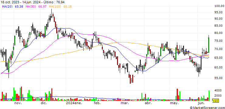 Gráfico AMD Industries Limited