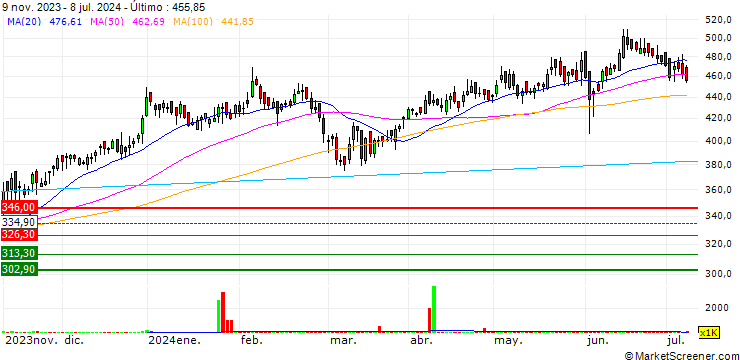Gráfico Fortis Healthcare Limited