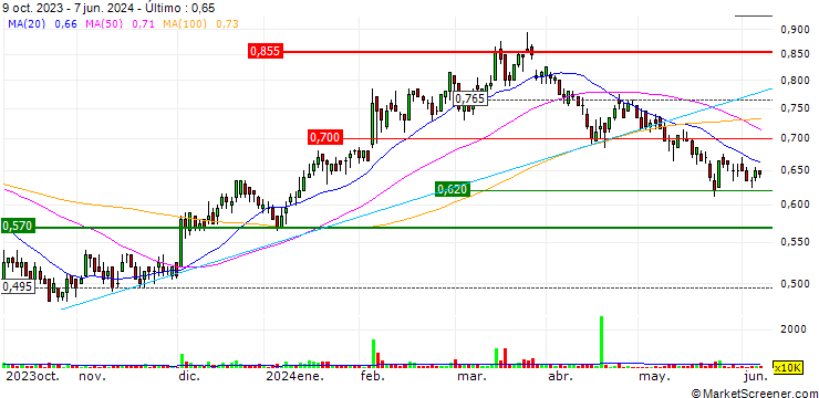 Gráfico Myer Holdings Limited