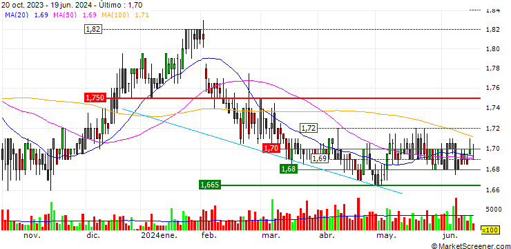Gráfico BKI Investment Company Limited