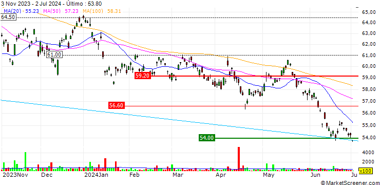 Gráfico iShares MSCI Thailand Capped ETF - USD