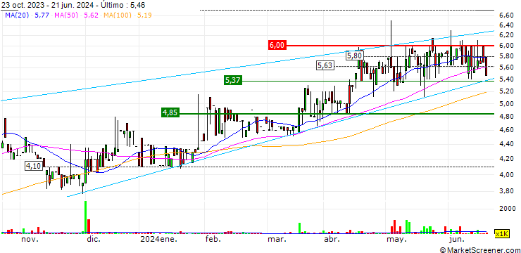 Gráfico Calgro M3 Holdings Limited