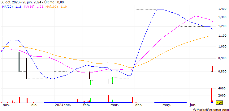 Gráfico TeleMasters Holdings Limited
