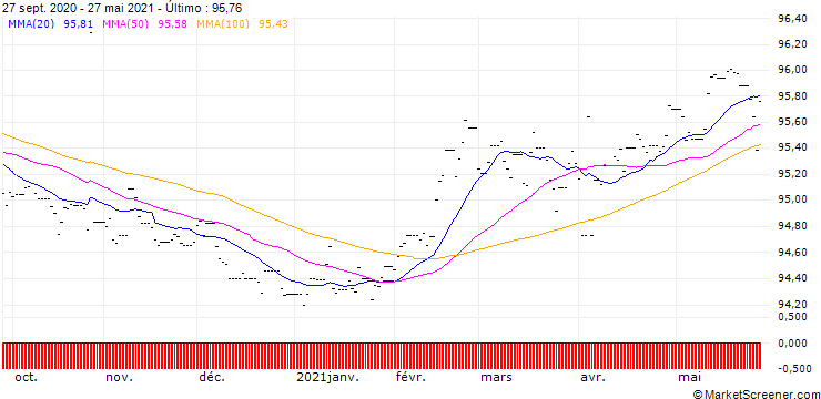 Gráfico Lyxor EUR Curve Steepening 2-10 ETF Acc