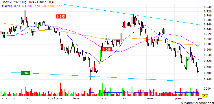 Gráfico Alkane Resources Limited