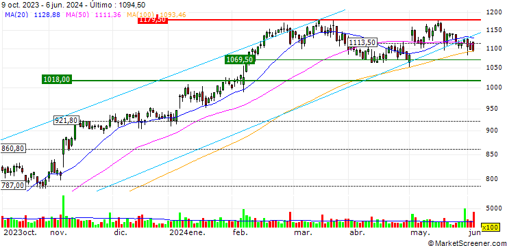 Gráfico TURBO UNLIMITED LONG- OPTIONSSCHEIN OHNE STOPP-LOSS-LEVEL - PANDORA