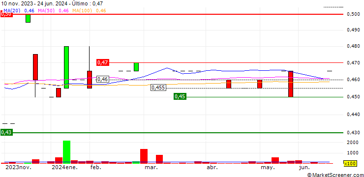 Gráfico ABR Holdings Limited