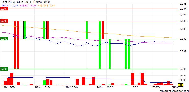 Gráfico Asiatic Group (Holdings) Limited