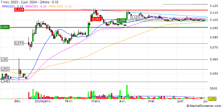 Gráfico Chasen Holdings Limited