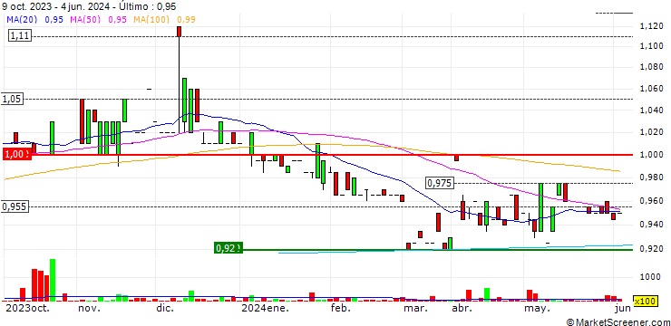 Gráfico Bonvests Holdings Limited