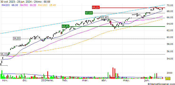 Gráfico iShares Core S&P 500 Index ETF - USD