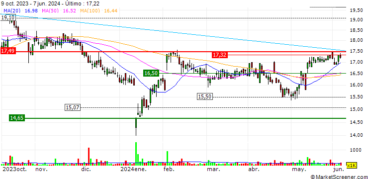 Gráfico SoftwareONE Holding AG