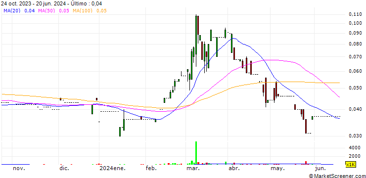 Gráfico CL Group (Holdings) Limited