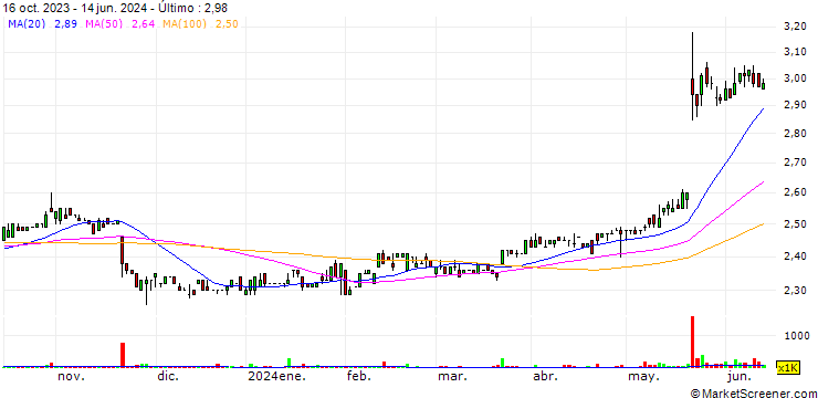 Gráfico Y.S.P. Southeast Asia Holding