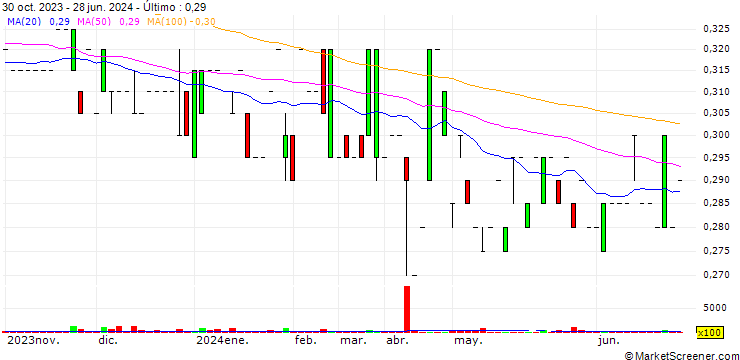 Gráfico SCC Holdings