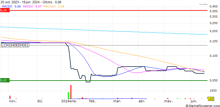 Gráfico Asia-Pac Financial Investment Company Limited