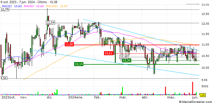 Gráfico Curro Holdings Limited