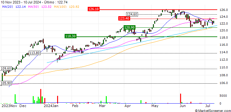 Gráfico Ossiam Stoxx Europe 600 ESG Equal Weight NR UCITS ETF 1C - EUR