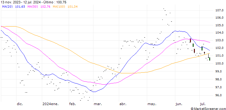 Gráfico Bloomberg Commodity Future (AW) - CBE/202412