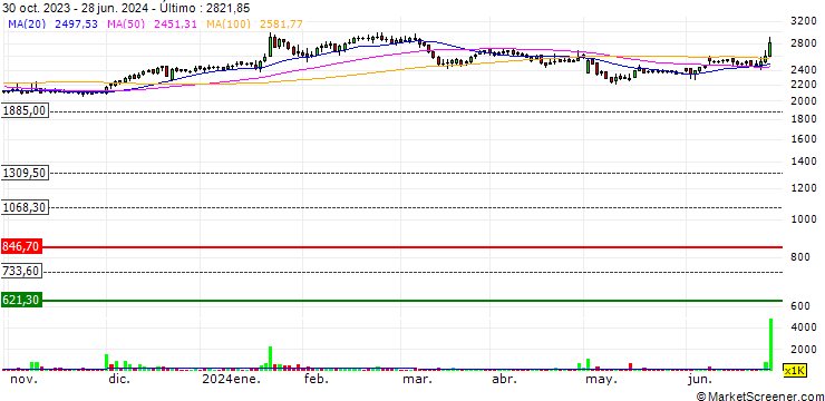 Gráfico CEAT Limited
