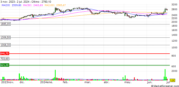 Gráfico CEAT Limited