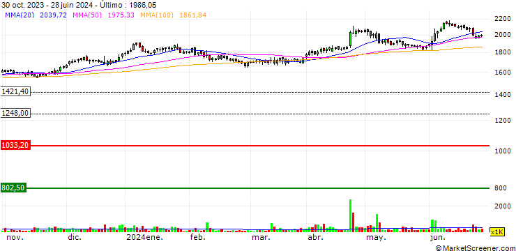 Gráfico United Breweries Limited