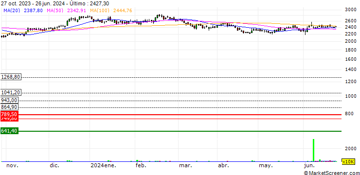 Gráfico Mphasis Limited