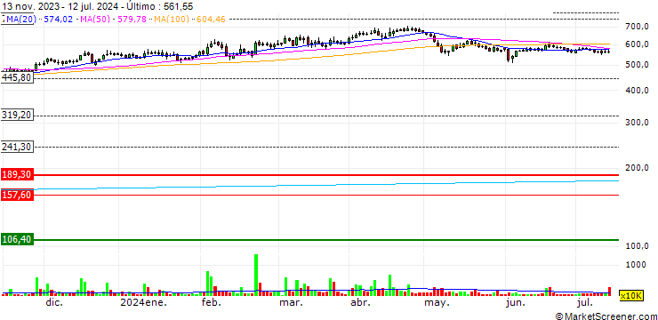Gráfico Graphite India Limited
