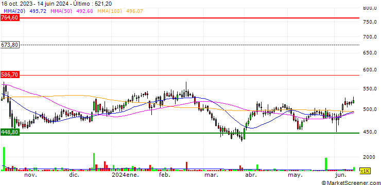 Gráfico Aarti Drugs Limited