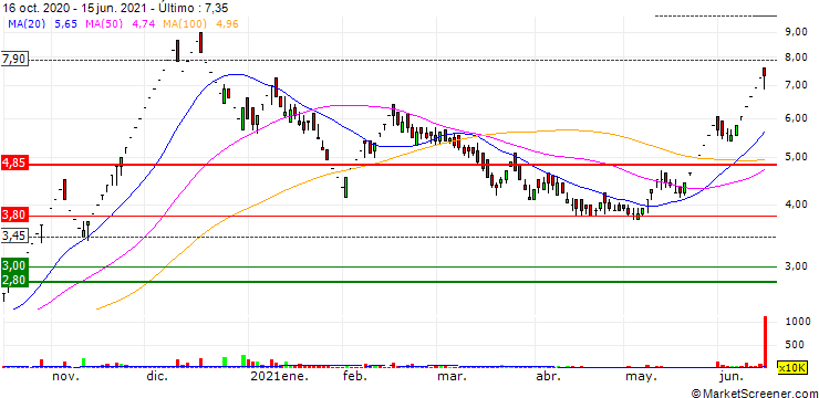 Gráfico Videocon Industries Limited