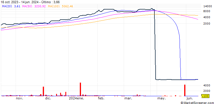 Gráfico CBZ Holdings Limited
