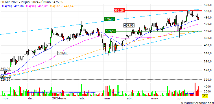 Gráfico Fortis Healthcare Limited