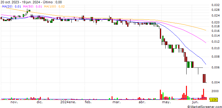 Gráfico Antilles Gold Limited