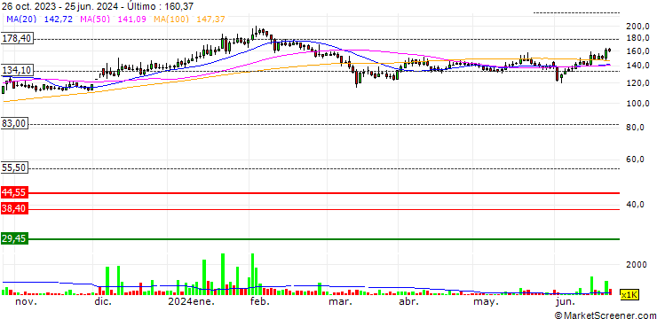 Gráfico The State Trading Corporation of India Limited