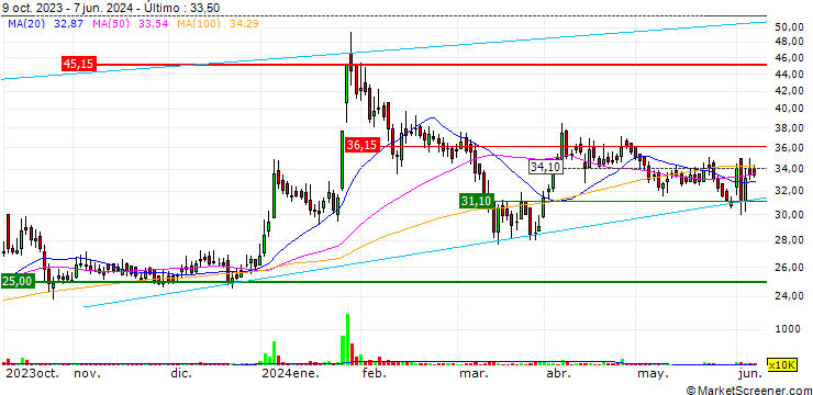 Gráfico Oswal Greentech Limited