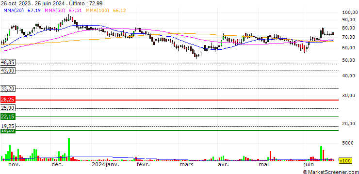 Gráfico AMD Industries Limited