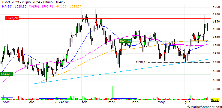 Gráfico RPG Life Sciences Limited