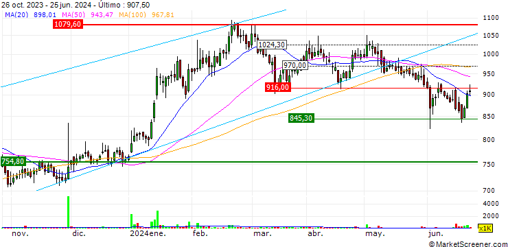 Gráfico Alembic Pharmaceuticals Limited