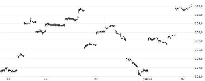 iShares S&P 500 ETF - JPY Hedged(2563) : Gráfico de cotizaciones (5-días)