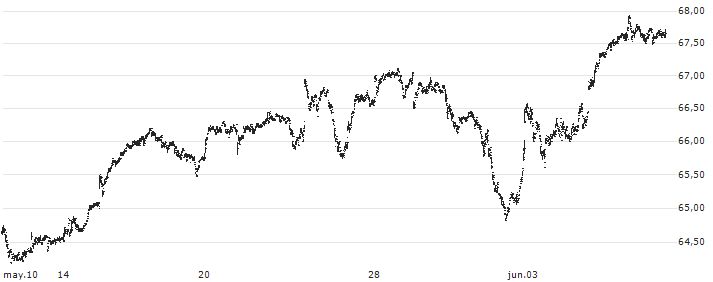 Fidelity NASDAQ Composite Index ETF - USD(ONEQ) : Gráfico de cotizaciones (5-días)