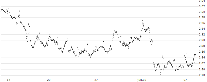 UNLIMITED TURBO LONG - SHELL(2M66B) : Gráfico de cotizaciones (5-días)