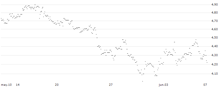TURBO UNLIMITED LONG- OPTIONSSCHEIN OHNE STOPP-LOSS-LEVEL - SIXT SE : Gráfico de cotizaciones (5-días)